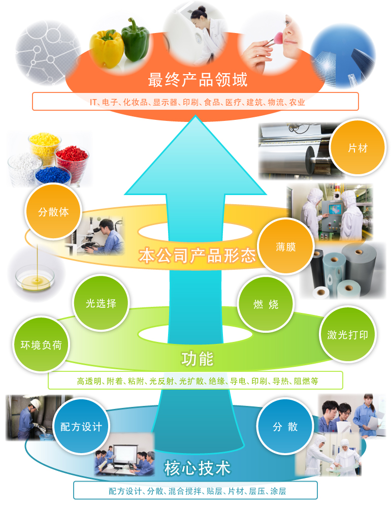 コアテクノロジーと注力分野